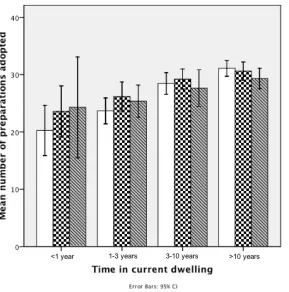 Figure 3.1. Mean number of preparations adopted based on residency length in current dwelling