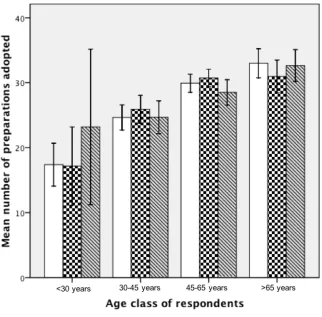 Figure 3.2. Mean number of preparations adopted based on age of respondents. 
