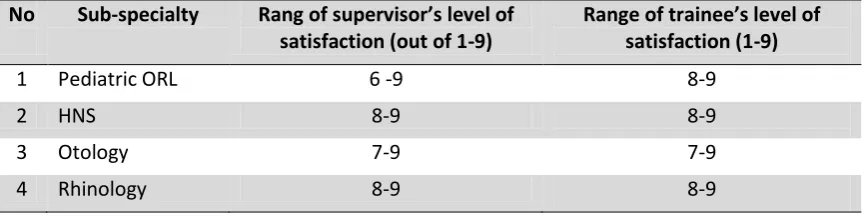 Table 2: Contribution of Sub-specialties for clinical attributes vs. encounters in Mini-CEX 