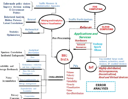 Figure 6: The conceptual Framework for Big Data-Driven Analytics and Optimization of Smart City based on Cloud and Fog Platforms 