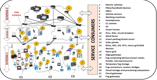 Figure 1: Topology of FOG computing paradigm in a Smart Grid 