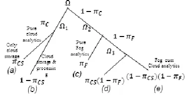 Figure 2: Probabilistic decision tree depicting the workload offloading strategy  