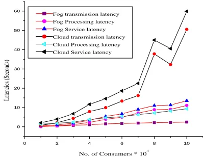 Figure 4: Comparison of various cost parameters 