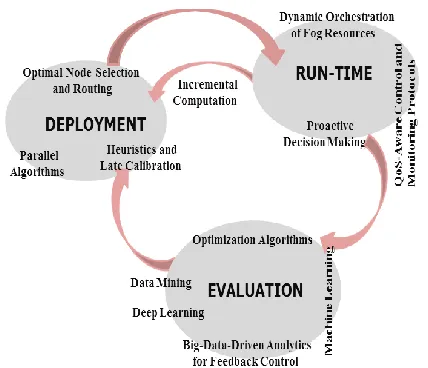 Figure 5: Functional elements of a typical fog Orchestrator 