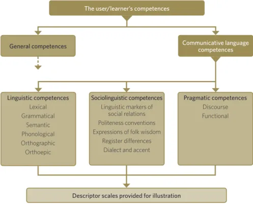 Figure 5. A partial view of CEFR Chapter 5: The user/learner’s competences