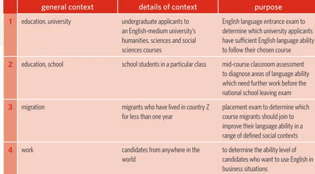 Figure 6. Examples of contexts and purposes for assessment