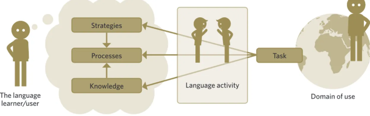 Figure 2. A representation of the CEFR’s model of language use and learning