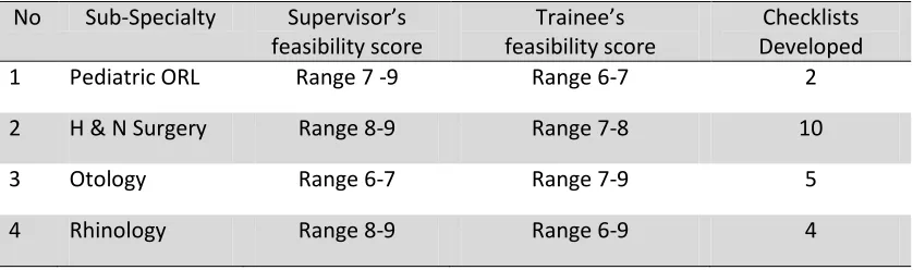 Table 1: Number of trainees versus supervisors and their sub-specialty developed for DOPS 