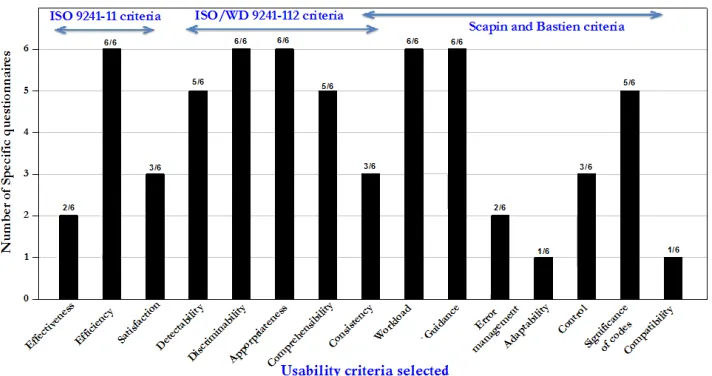 Figure 3. Number of Universal Questionnaires by Usability Criteria 