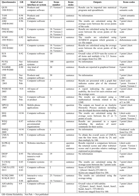 Table 1. Key Proprieties of Existing Standardized Usability Questionnaires 