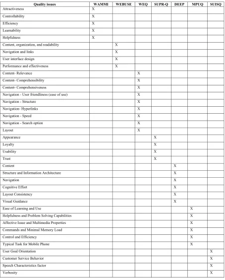 Table 5. Quality Issues of Specific Standardized Usability Questionnaires 
