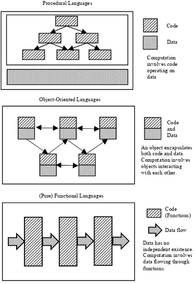 Figure 1: Differences between Procedural, Object-oriented and Functional Programming Paradigms 