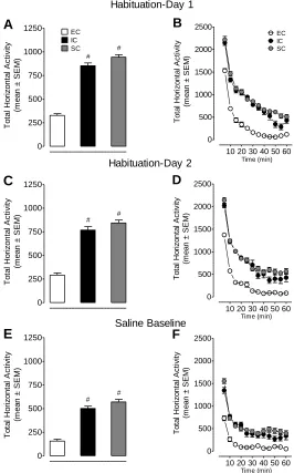 Figure 2.2. Environmental enrichment diminishes baseline activity.  Panels A, C, and E show the total horizontal activity (mean ± SEM) across the two 60-min habituation periods and 60-min session post-saline injection