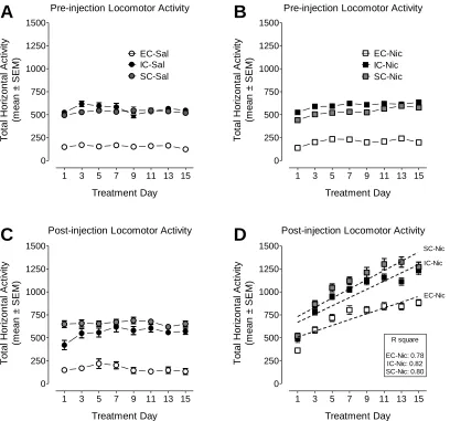 Figure 2.3. The time-course data during the behavioral sensitization phase. EC,  IC or SC rats were administrated nicotine (Nic, 0.35 mg/kg, s.c.) or saline (Sal)  on Days 1-15