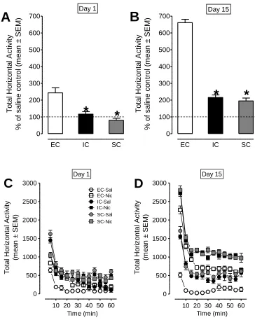 Figure 2.4. The time-course data for total horizontal activity during day 1 and day  15 of the behavioral sensitization phase
