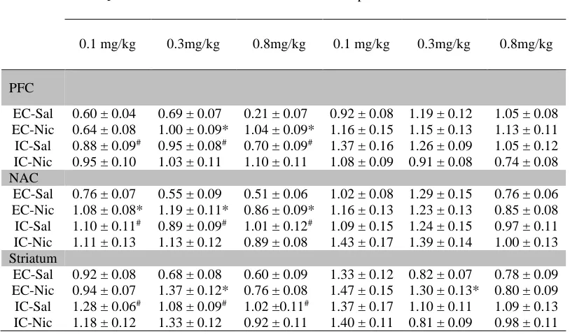 Table 2.1. Activity of DARPP-32 Thr34 and Thr75 are differentially altered among EC and IC rats within the mesocorticolimbic circuitry basally and in an acute nicotine-dose 