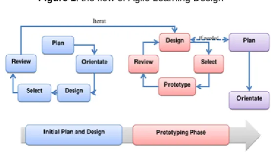 Figure 1: the flow of Agile Learning Design 