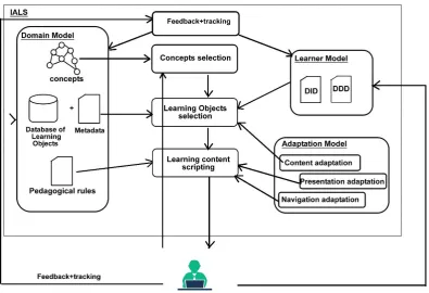 Figure 1: Adaptive Content generation process 