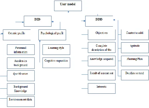 Figure 3 : Characteristic used in the Learner Model 