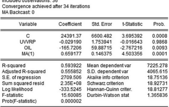 Table 3: OLS (MA) Model