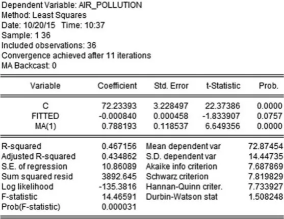 Table 6. OLS (MA) Model