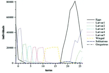 Figure 5. Locust population evolution
