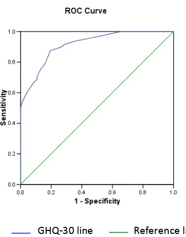 Table 2: The area under ROC curve, sensitivity, specificity, positive and negative predictive values of different cut-off points for significant distress (detection based on M-BDI)