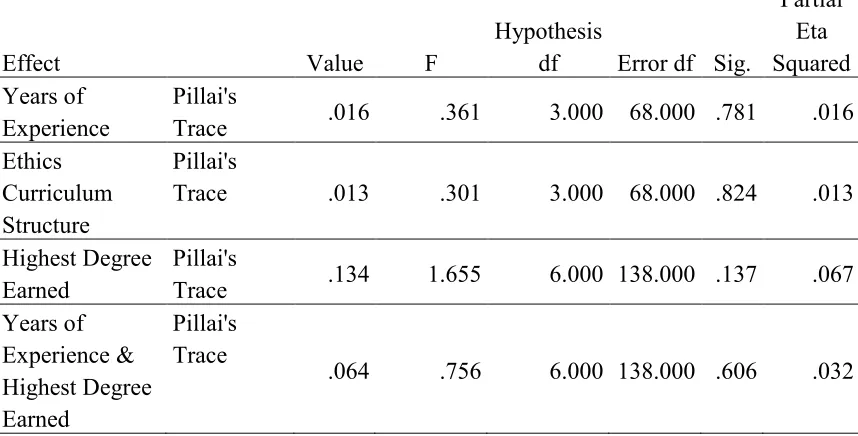 Table 4.11 MANOVA – ELICSES Main and Interaction Effects 