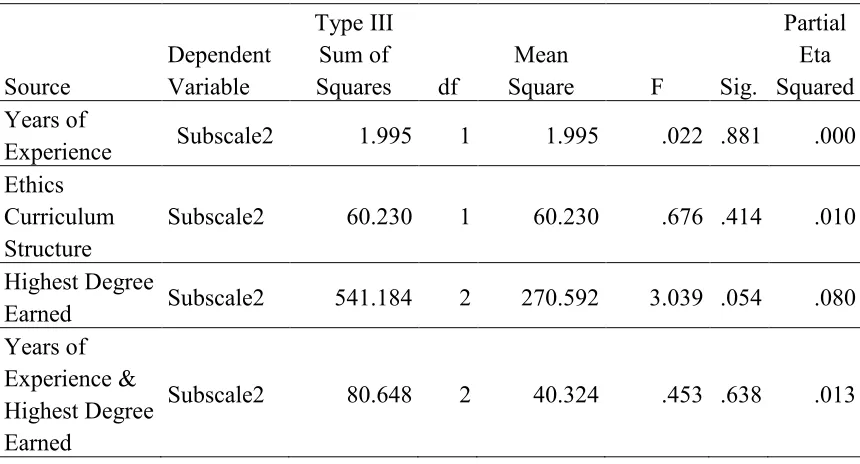 Table 4.12 Tests of Between-Subject Effects- Subscale Two Main and Interaction Effects 