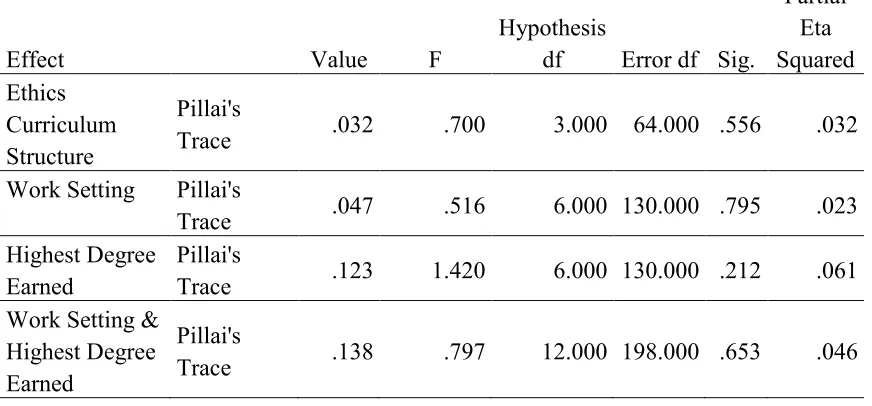 Table 4.15 MANOVA – ELICSES Main and Interaction Effects 