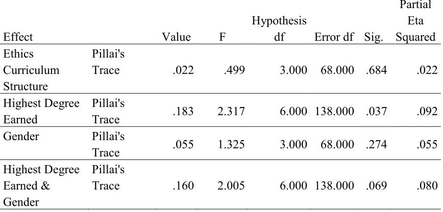 Table 4.17 MANOVA – ELICSES Main and Interaction Effects 