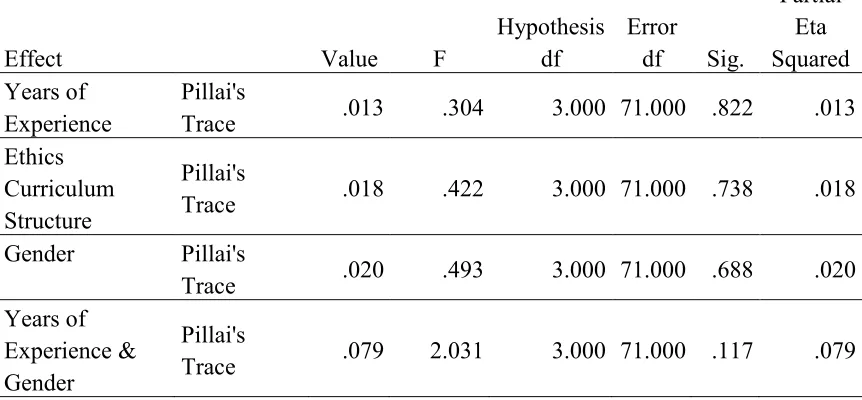Table 4.21 MANOVA – ELICSES Main and Interaction Effects 