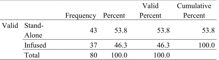 Table 4.5 Frequencies of Participants by Ethics Curriculum Structure  