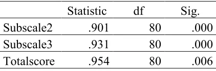 Table 4.6  Shapiro-Wilk Test for Normality  