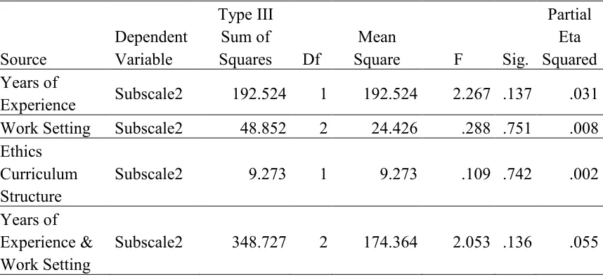 Table 4.8 Tests of Between-Subject Effects- Subscale Two Main and Interaction Effects 