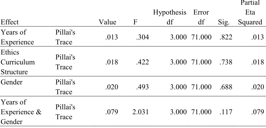 Table 4.9 MANOVA – ELICSES Main and Interaction Effects 
