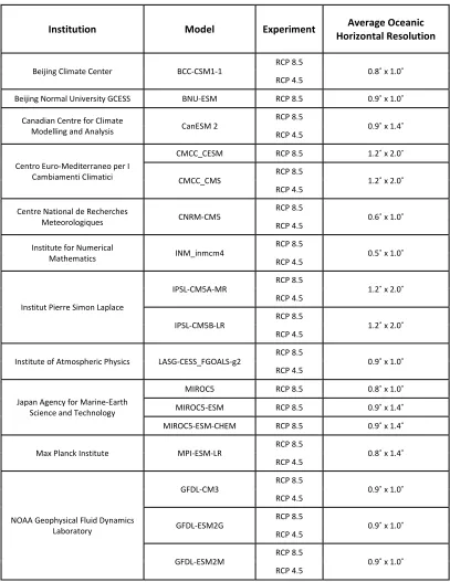 Table 2.1: Climate models used in this analysis 