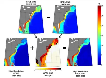 Figure 2.1: The delta method visualized for one model, NOAA-GFDL-CM3. In the top panels, the mean bottom-water temperature from the present period (1987-2006) is subtracted from the mean bottom-water temperature from the future period (2080-2100)