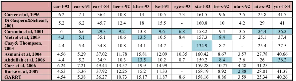 Table 5. Comparison of GARRT with other approaches 