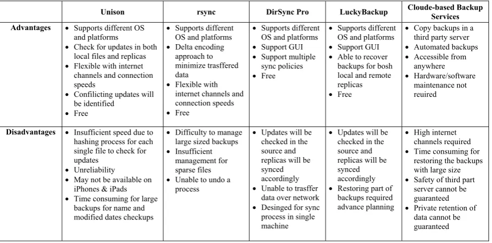 Table 1. Advantages and disadvantages of the reviewed applications  