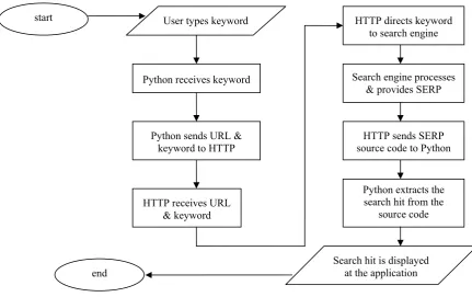 Figure 6. Yahoo’s hit result webpage (top circle) and its source code (bottom circle)