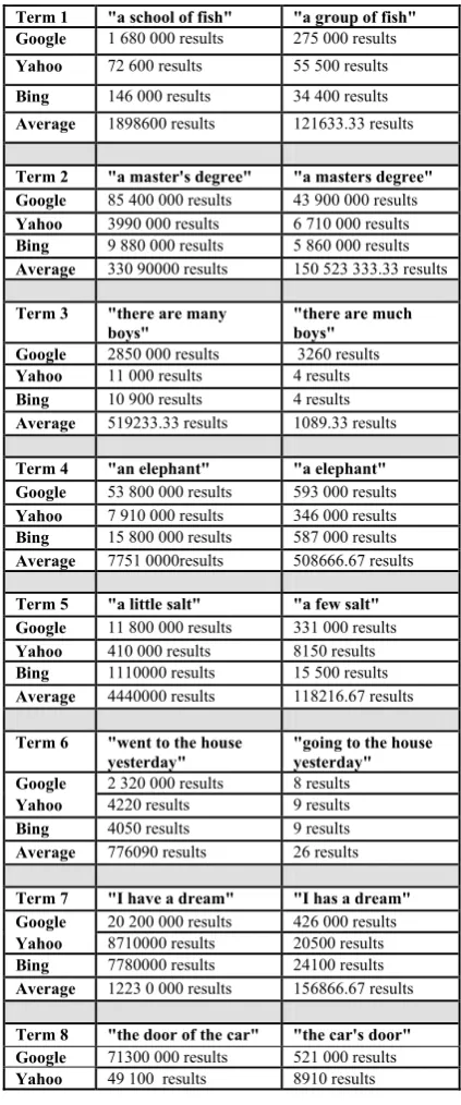 Table 3. Results for language/grammar checking 