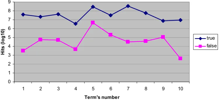 Figure 10. Spell Checking (average hit comparison between true and false terms/statements)  
