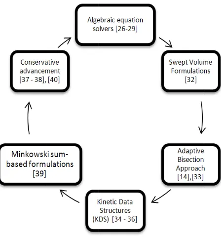 Figure 1. Differences between DCD method (a) and CCD method (b). DCD checks for certain time steps, while CCD usesDifferences between DCD method (a) and CCD method (b)