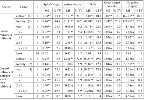 Table 3. Influence of factors (cultivar, locality, year) on the spike productivity parameters by ANOVA 