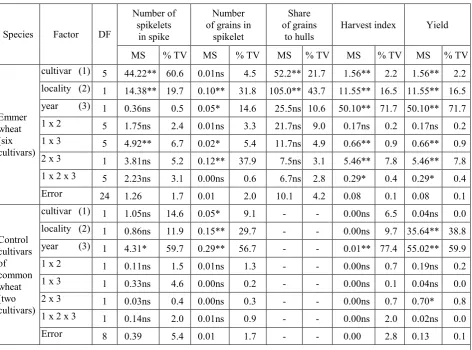 Table 4. Influence of factors (cultivar, locality, year) on the spike productivity's parameters,  harvest index and yield by ANOVA 