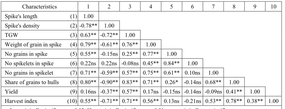 Table 5. Correlation analysis of the evaluated characteristics (6 emmer wheat cultivars) 