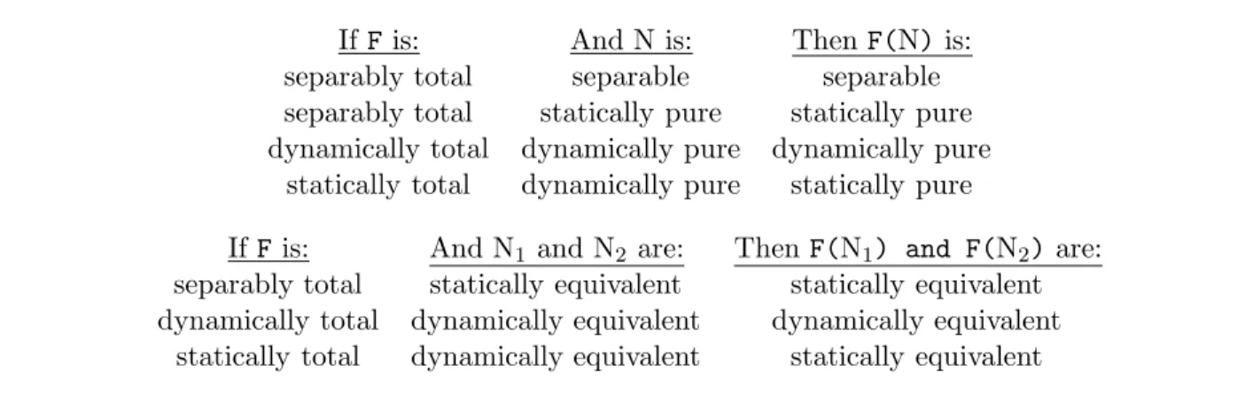 Figure 2.3 summarizes the behavior of different types of functors on different types of arguments.