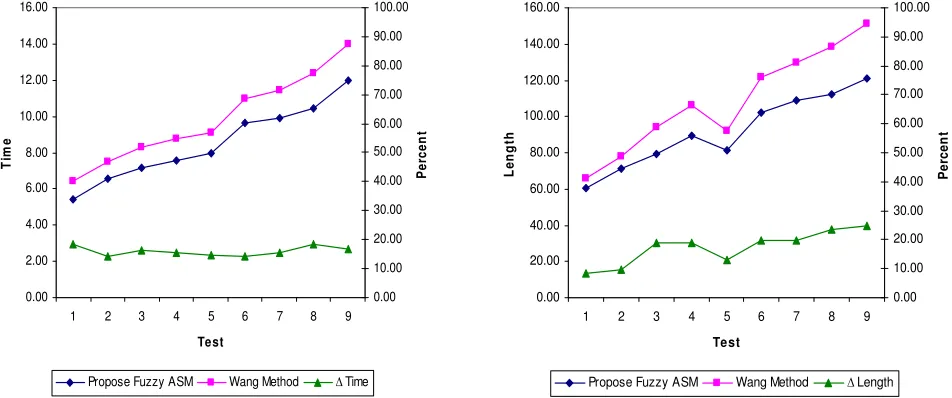 Figure 17. Fuzzy ASM vs. Wang and Liu method 