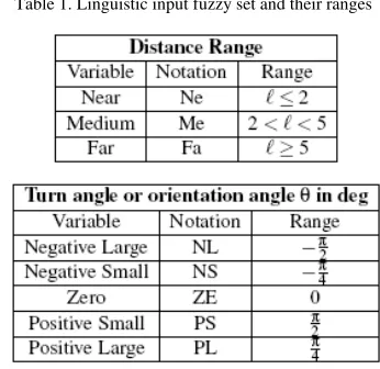 Figure 3. Example of vision field and sensor’s region based on location 